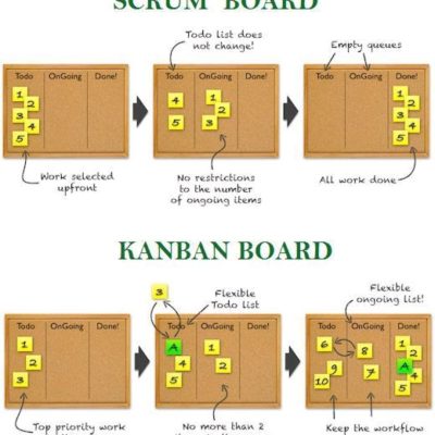 Scrum board (Task board) and Kanban board