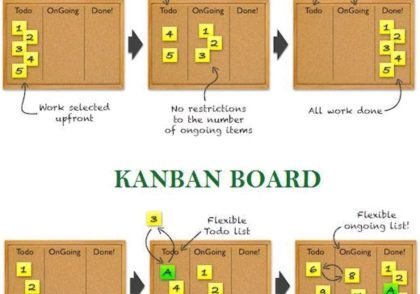 Scrum board (Task board) and Kanban board