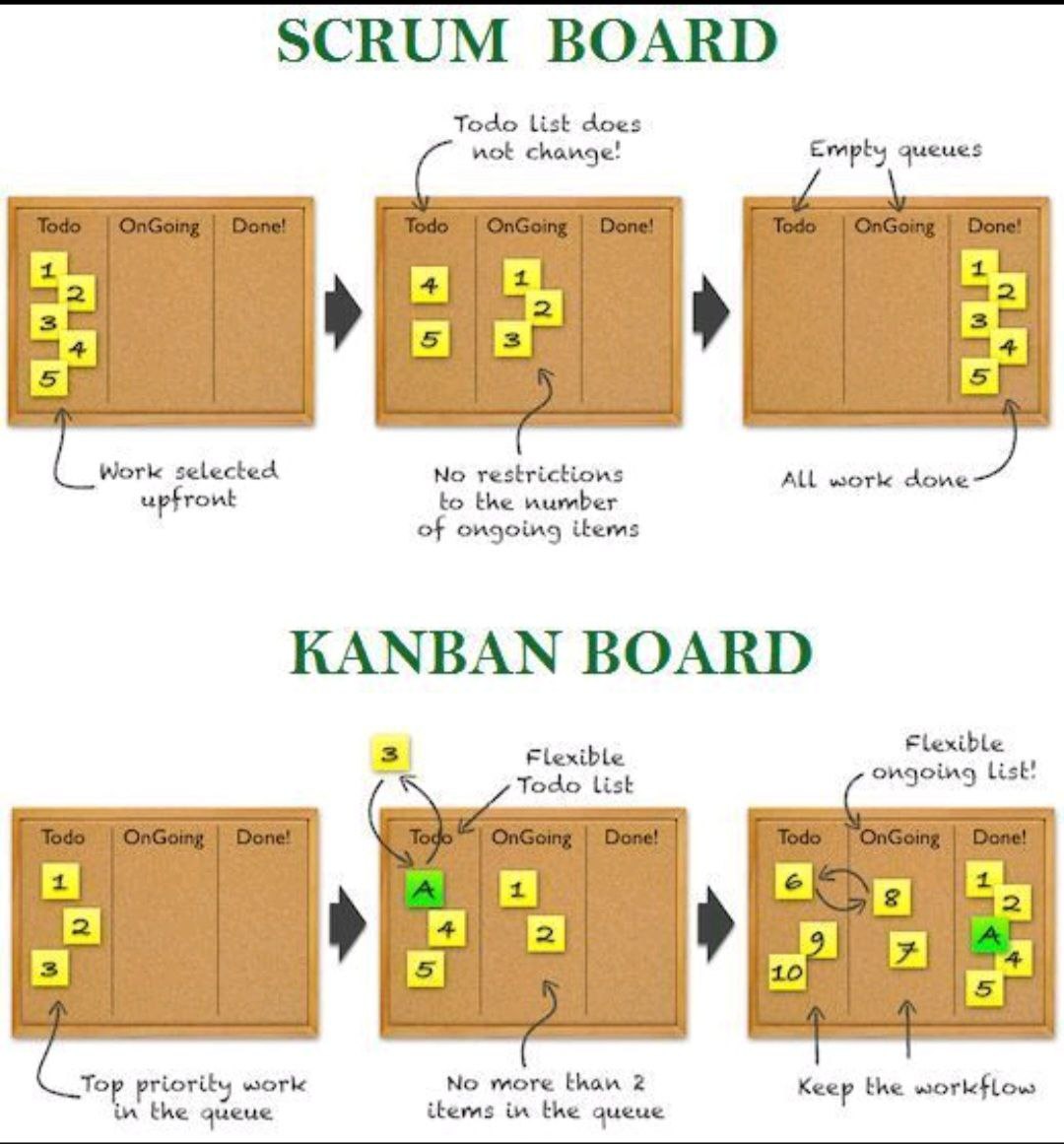 Scrum board (Task board) and Kanban board